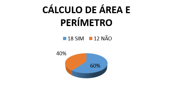 Figura 08: Gráfico conhecimento do cálculo de área e perímetro