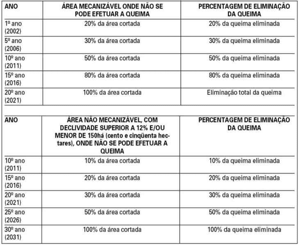 Figura 9 - Tabela de pré-colheita. Fonte: (SÃO PAULO, 2002)
