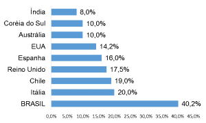 GRÁFICO - Carga de Impostos sobre os serviços de telecomunicações (em %). Fonte: Material elaborado por Telebrasil -Sinditelebrasil, janeiro/2006