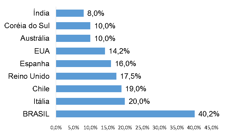 GRÁFICO - Carga de Impostos sobre os serviços de telecomunicações (em %). Fonte: Material elaborado por Telebrasil -Sinditelebrasil, janeiro/2006