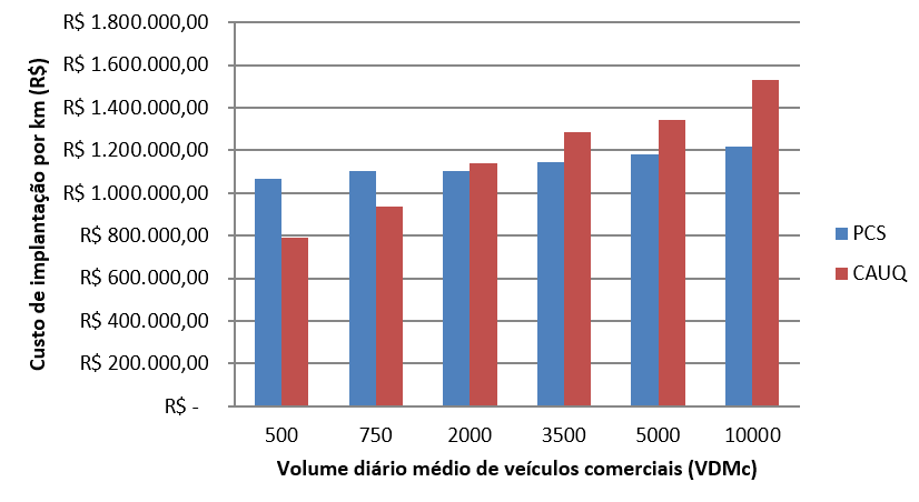Gráfico 1: Custos de Implantação da pavimentação por km. Fonte: Moschetti, 2015.