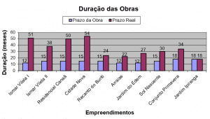 Gráfico 1 - Duração das obras. Fonte: Autor.