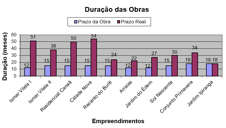 Gráfico 1 - Duração das obras. Fonte: Autor.