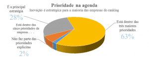 Gráfico 1 – Inovação e estratégia para as empresas. Fonte: Valor Econômico-Inovação Brasil Julho 2016 (adaptado)