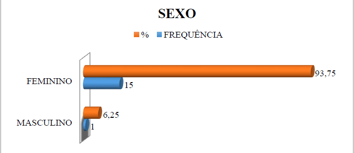 Gráfico 1 - Representação Gráfica do Sexo dos Entrevistados. Fonte: GOMES; SOARES; SANTOS, 2017.