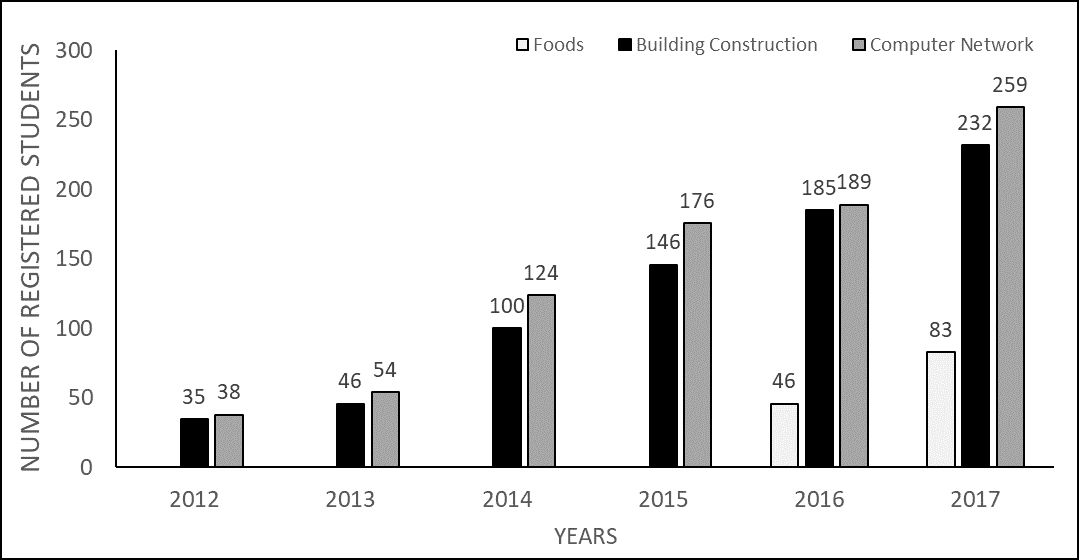 Graph 1 - Shows the number of students enrolled per course per year.