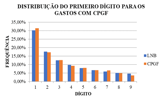 Grafico 1-Test la prima cifra a CPGF spesa. Fonte: elaborazione propria.