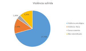 Gráfico 1 – Violência sofrida. Fonte: (MOURA; et al 2007)