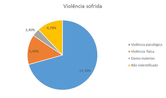 Chart 1 – Violence suffered. Source: (MC; et al. 2007)