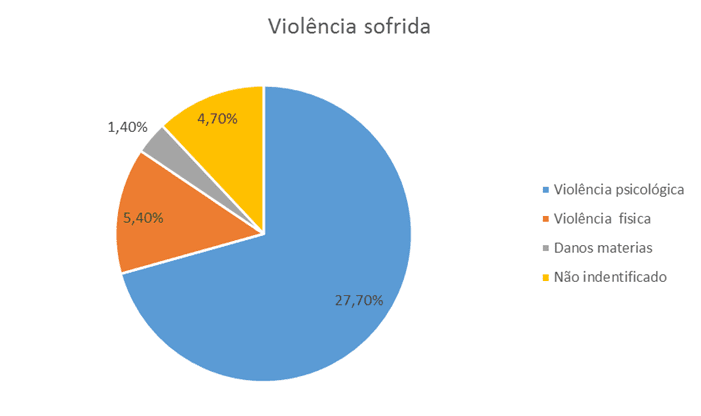 Gráfico 1 – Violência sofrida. Fonte: (MOURA; et al 2007)