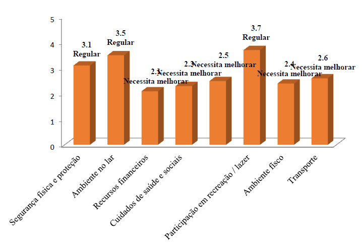 Gráfico 10 - Representação do Domínio Meio Ambiente WHOQOL-BREF junto aos Entrevistados. Fonte: GOMES; SOARES; SANTOS, 2017.