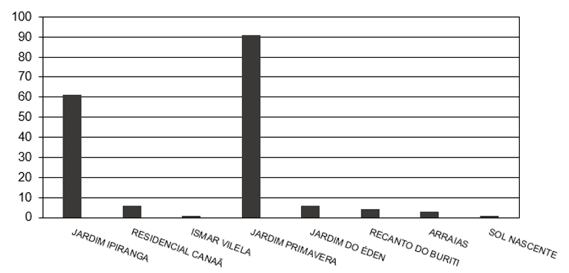 Gráfico 2 – Empreendimentos mais reclamados. Fonte: SILVA; LOPES (2017).