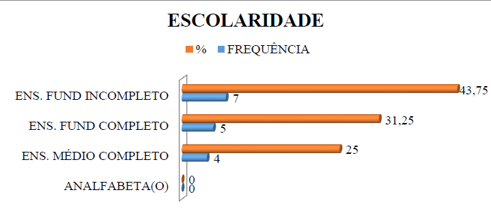 Gráfico 2 - Representação Gráfica da Escolaridade das Vítimas de Escalpelamento. Fonte: GOMES; SOARES; SANTOS, 2017.