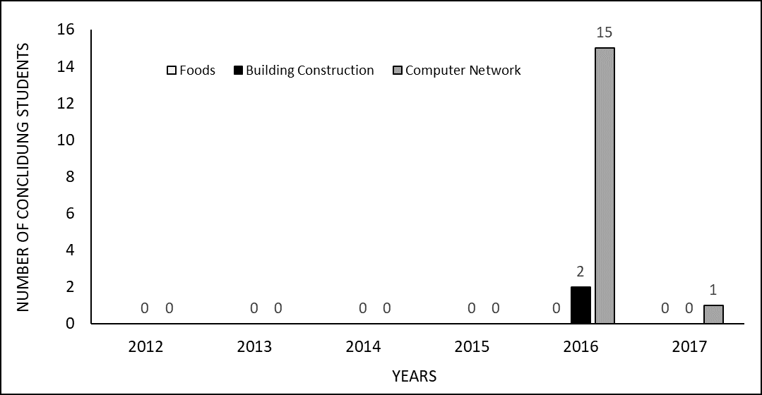 Graph 2 - Shows the number of concluding students per course, per year.