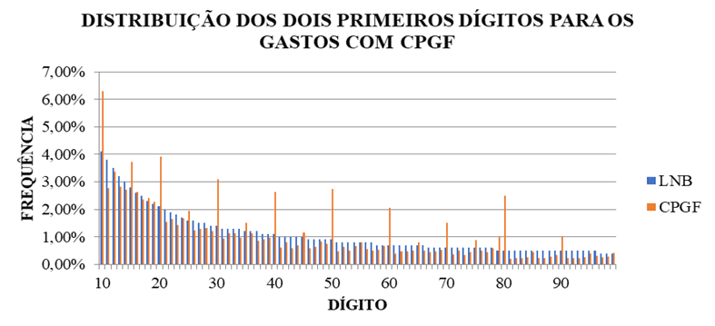 Grafico 2-test le prime due cifre a CPGF spesa. Fonte: elaborazione propria.