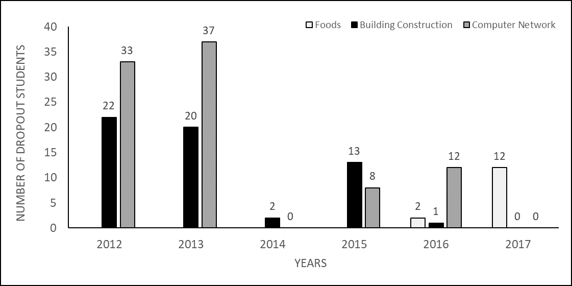 Graph 3 - Shows the number of graduates who dropouted your studies per year/per course.