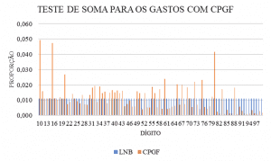  Gráfico 3 -Teste de Soma para os gastos com CPGF. Fonte: elaboração própria.