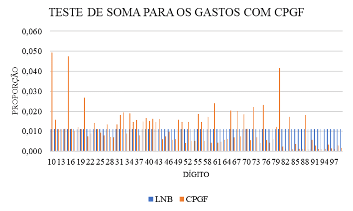  Gráfico 3 -Teste de Soma para os gastos com CPGF. Fonte: elaboração própria.