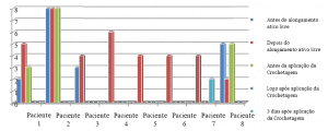 Gráfico 3: Valores referentes à quantificação de desconforto e/ou dor através da Escala Visual Analógica (EVA).