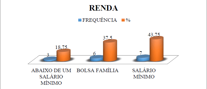 Gráfico 4 - Representação Gráfica da Renda Familiar dos Entrevistados. Fonte: GOMES; SOARES; SANTOS, 2017.