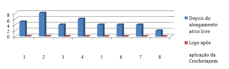 Tableau 4 : valeurs pour la comparaison entre le degré d’inconfort de l’actif qui s’étend de l’application de Crochetagem mesurée par Visual analogue Scale (EVA).