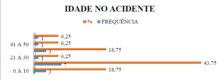 Gráfico 5 - Representação das idades das vítimas no momento do acidente. Fonte: GOMES; SOARES; SANTOS, 2017.