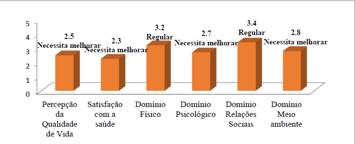 Gráfico 6- Representação gráfica dos Domínios por WHOQOL-BREF sobre as Vítimas Entrevistadas. Fonte: GOMES; SOARES; SANTOS, 2017.