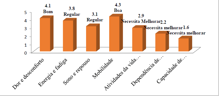 Gráfico 7 - Representação Gráfica das Facetas do Domínio Físico WHOQOL BREF junto aos Entrevistados. Fonte: GOMES; SOARES; SANTOS, 2017.
