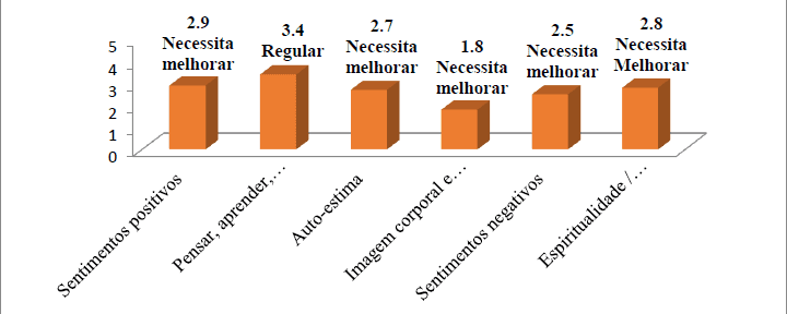 Gráfico 8 - Representação Gráfica das Facetas do Domínio Psicológico WHOQOL-BREF junto aos Entrevistados. Fonte: GOMES; SOARES; SANTOS, 2017.