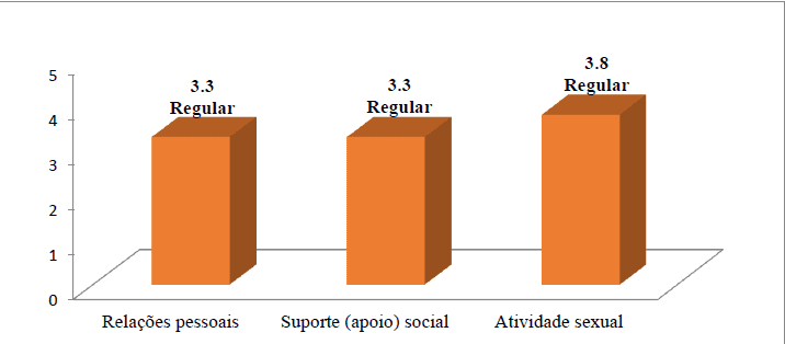 Gráfico 9- Representação do Domínio Relações Sociais WHOQOL-BREF junto aos Entrevistados. Fonte: GOMES; SOARES; SANTOS, 2017.
