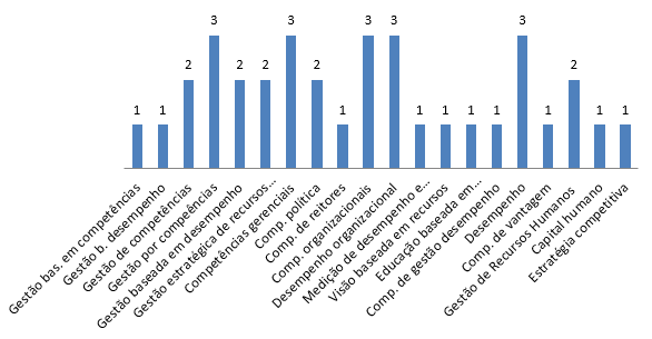 Quadro 2 – Palavras chaves apresentadas nos artigos referentes à temática competências