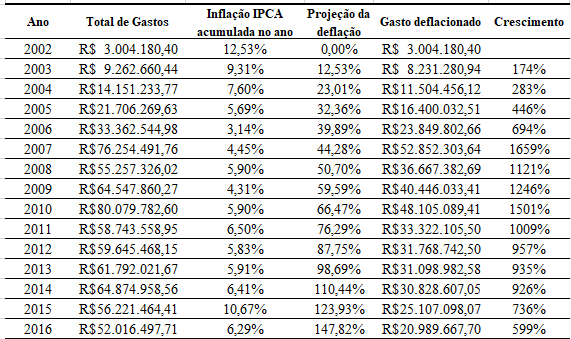 Tabella 1-evoluzione della CPGF spesa negli ultimi 15 anni. Fonte: Portale del trasparenza/IBGE di governo federale, adattato.
