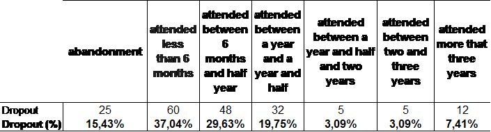 Table 2 - Shows the profile of students who dropouted your studies.