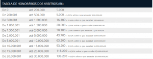 Tabela 2: Valores em Real (BRL) para os honorários. Fonte: CAMARB- (adaptada).