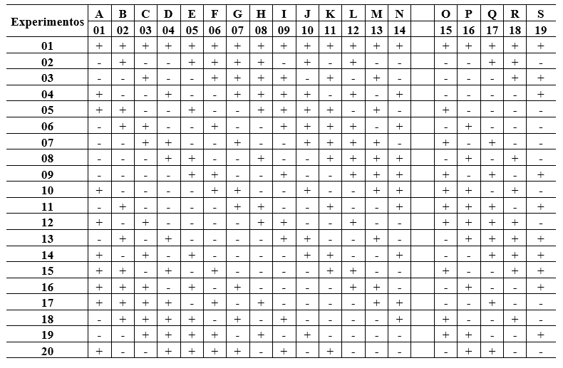 Table 05-Plackett-Burman array N = 20. Source: Engineering Statistics Handbook (2007); Plackett; Burman (1946).