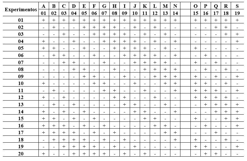 Table 05-Plackett-Burman array N = 20. Source: Engineering Statistics Handbook (2007); Plackett; Burman (1946).