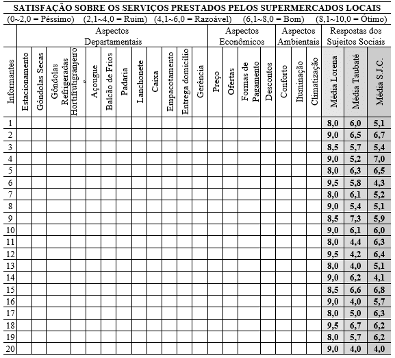 Table 06-Responses of the informants of the municipalities studied to value of the dependent variable. Source: prepared by the authors.