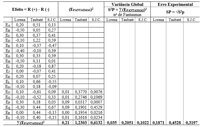 07 table-Calculation of the effects of the factors, global variance and experimental error, in the municipalities of Lorraine, Taubaté and São José dos Campos. Source: prepared by the authors.