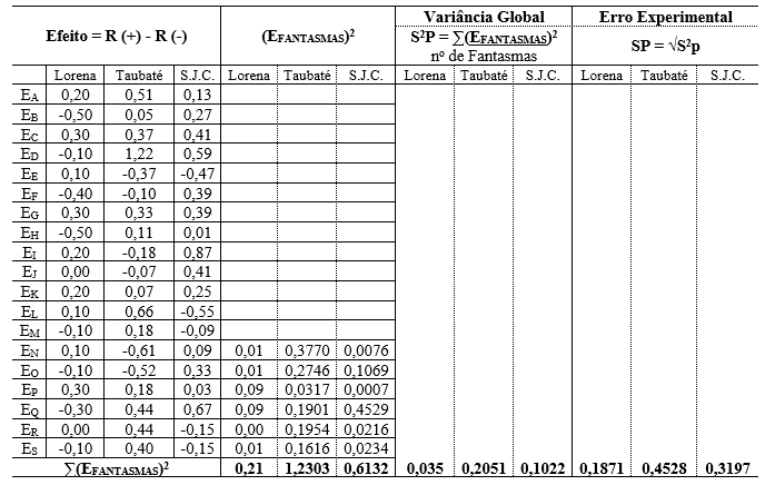 Tabela 07 - Cálculo dos efeitos dos fatores, variância global e erro experimental, nos municípios de Lorena, Taubaté e São José dos Campos. Fonte: elaborado pelos autores.