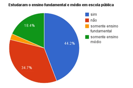 Gráfico 16: 44,2% dos alunos disseram que estudaram o ensino fundamental e médio em escola pública, 34,7% não estudaram o ensino fundamental e médio em escola pública, 18,4% estudaram somente o ensino médio e 2,7% estudaram somente o ensino fundamental.