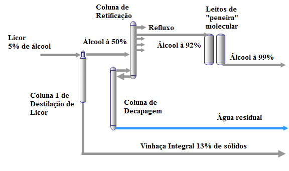 Figura 1 – Destilação e desidratação do licor de etanol. Fonte: Usina ABBK (2011).