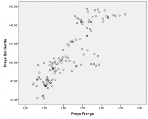 Figura 1: Diagrama de dispersão simples para a relação entre o preço da carne de frango e bovina. Fonte: Elaborado pelo próprio autor, 2017.