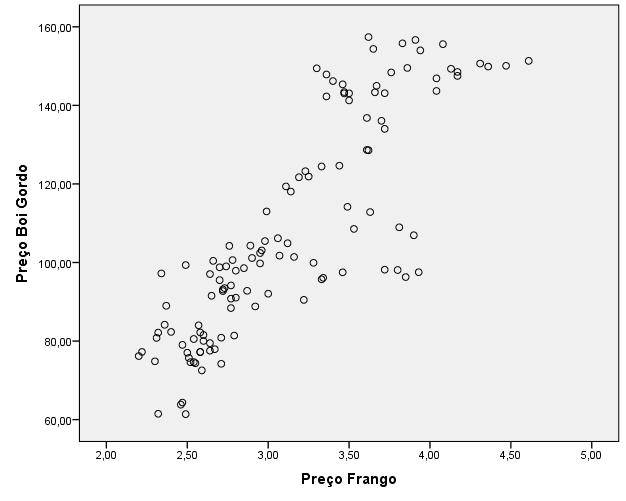 Figura 1: Diagrama de dispersão simples para a relação entre o preço da carne de frango e bovina. Fonte: Elaborado pelo próprio autor, 2017.