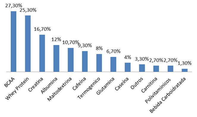Figura 1: Distribuição dos tipos de suplementos nutricionais consumidos pelos praticantes de musculação, no período de agosto a setembro de 2014, Anápolis/GO.