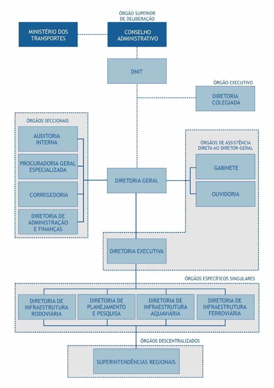 Figura 1: Organograma do DNIT. Fonte: DNIT (http://.www.dnit.gov.br/institucional/organograma)