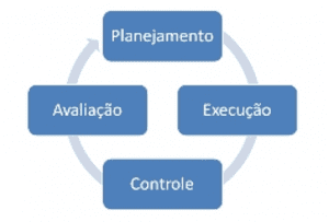 Figura 1 - Processos de Gestão Fonte: Disponível em: . Acesso em: 25 fev de 2018.