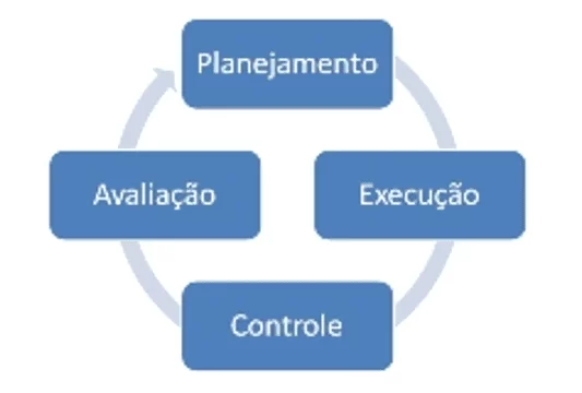 Figura 1 - Processos de Gestão Fonte: Disponível em: . Acesso em: 25 fev de 2018.