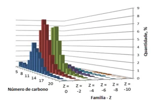 Figura 1: Representação gráfica da distribuição do número de carbono e dos anéis (Z) da amostra de ácidos naftênicos de areias petrolíferas. Fonte: Rogers et al (2003)