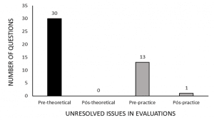 Figure 1: Shows the number of unanswered questions in theoretical and practical pre-assessments and in post-theoretical and practical assessments.