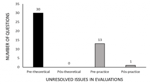 Figure 1: Shows the number of unanswered questions in theoretical and practical pre-assessments and in post-theoretical and practical assessments.